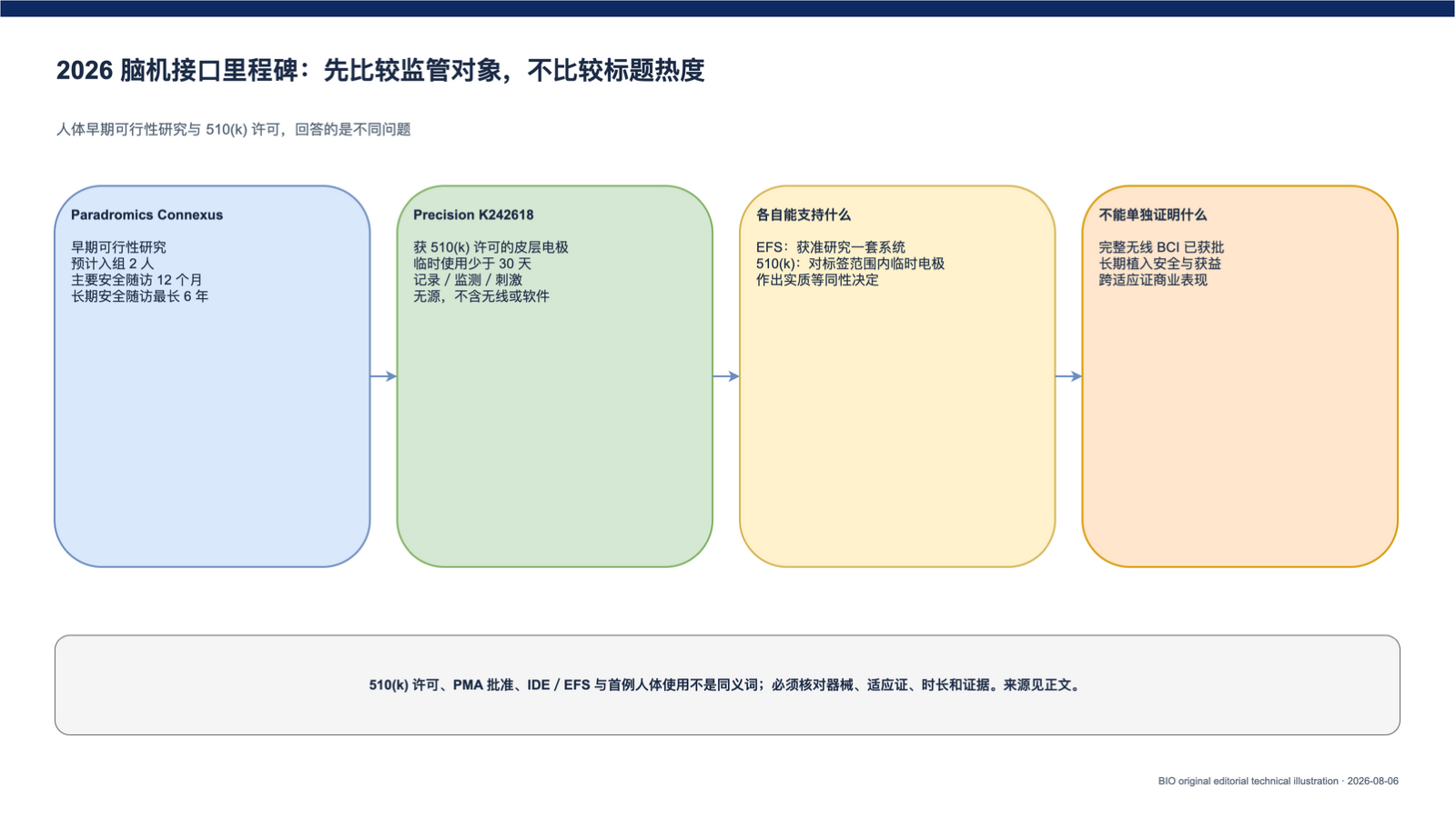 BCI 监管里程碑不能横向排名:Connect-One EFS 首例植入与 510(k) 电极许可
