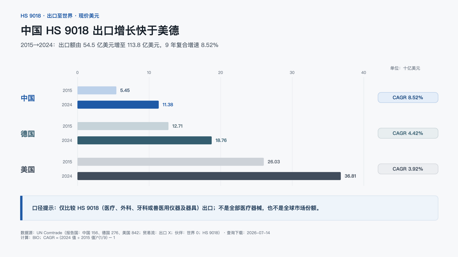 2015 与 2024 年中国、德国、美国 HS 9018 对世界出口额及复合增速对比图