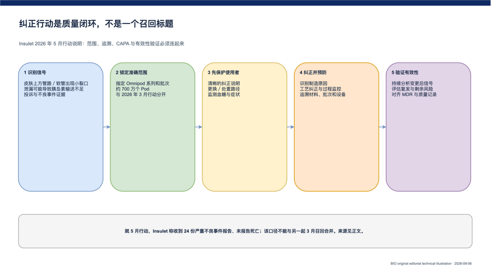 Omnipod 2026 年两次 I 类召回事件:不要把 3 月与 5 月混为一谈