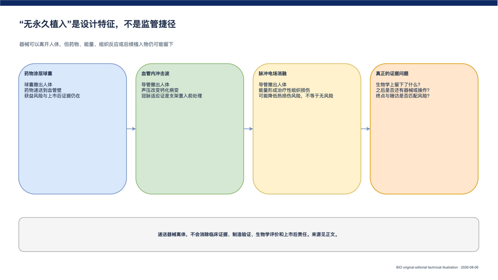 “介入无永久植入”不是监管捷径:DCB、IVL 与 PFA 的证据边界