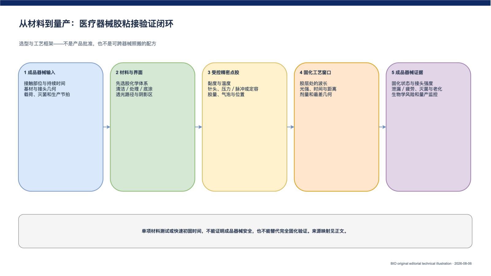 医疗器械胶粘剂如何选型与验证:UV/可见光固化与精密点胶
